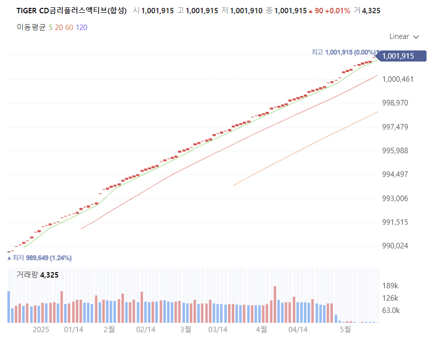 3개월 수익률 차트