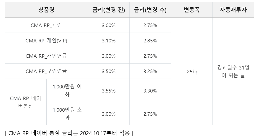 미래에셋 CMA 금리 변경 공지