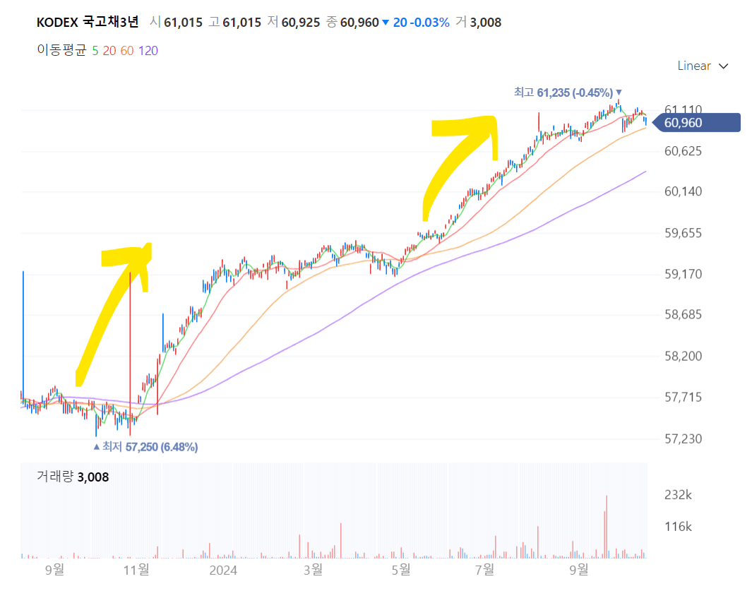 급격한 수익률 상승