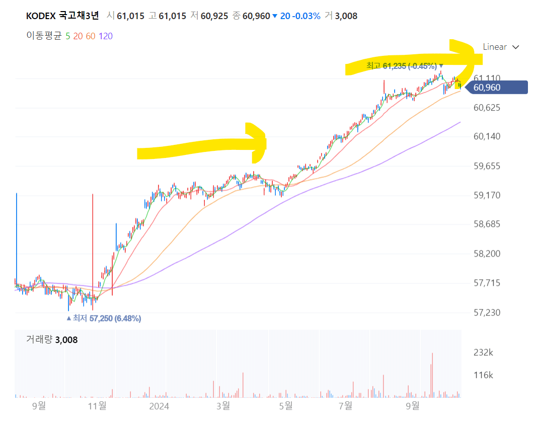 완만한 수익률 상승